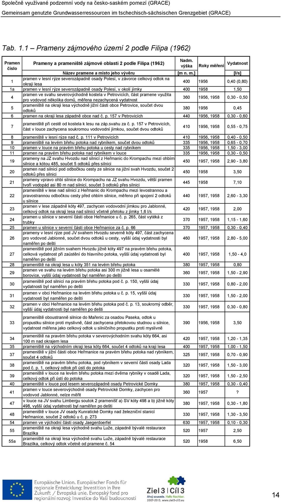 4 pramen ve svahu severovýchodně kostela v Petrovicích, část pramene využita pro vodovod několika domů, měřena nezachycená vydatnost 360 1956, 1958 0,30-0,50 5 prameniště na okraji lesa východně