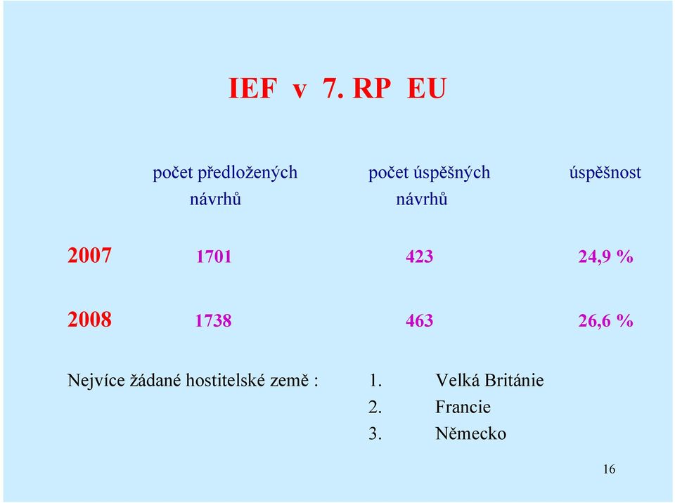 úspěšnost návrhů návrhů 2007 1701 423 24,9 %