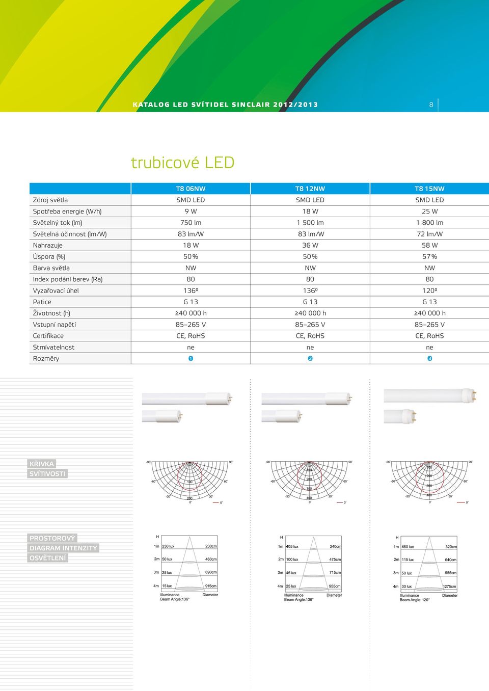 světla NW NW NW Index podání barev (Ra) 80 80 80 Vyzařovací úhel 136 136 120 Patice G 13 G 13 G 13 Životnost (h) 40 000 h 40 000 h 40 000 h Vstupní napětí
