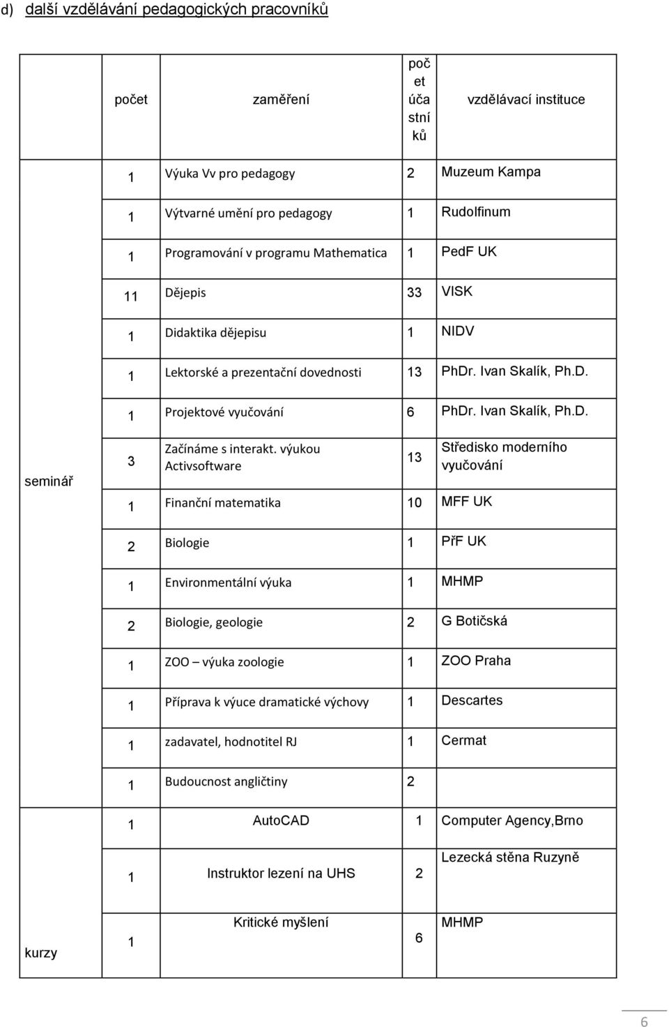 výukou Activsoftware 1 Finanční matematika 10 MFF UK 13 Středisko moderního vyučování 2 Biologie 1 PřF UK 1 Environmentální výuka 1 MHMP 2 Biologie, geologie 2 G Botičská 1 ZOO výuka zoologie 1 ZOO