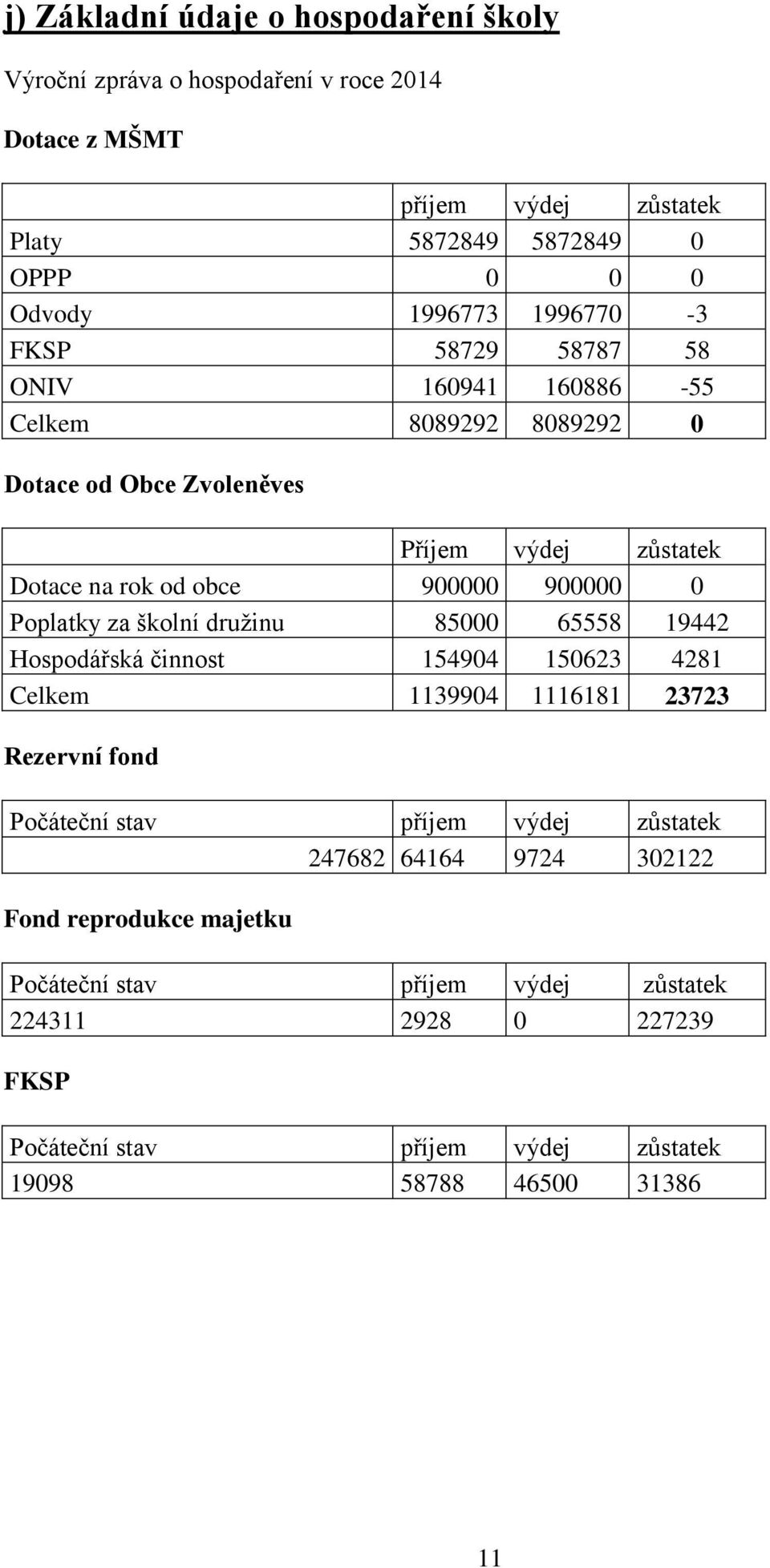 Poplatky za školní družinu 85000 65558 19442 Hospodářská činnost 154904 150623 4281 Celkem 1139904 1116181 23723 Rezervní fond Počáteční stav příjem výdej zůstatek