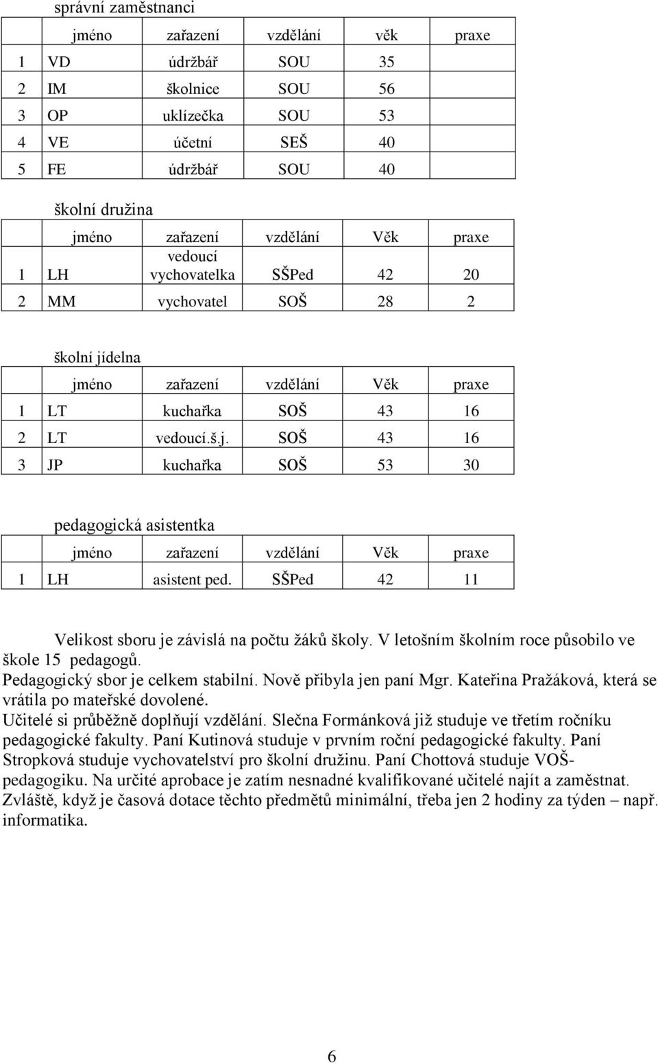 SŠPed 42 11 Velikost sboru je závislá na počtu žáků školy. V letošním školním roce působilo ve škole 15 pedagogů. Pedagogický sbor je celkem stabilní. Nově přibyla jen paní Mgr.