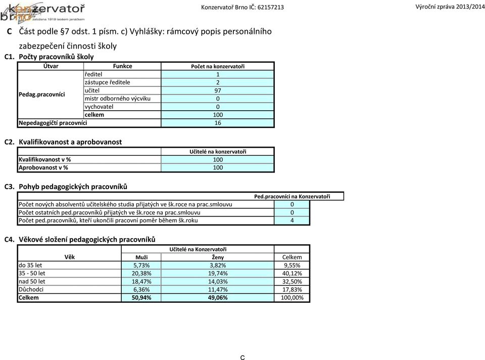 Kvalifikovanost a aprobovanost Kvalifikovanost v % Aprobovanost v % Učitelé na konzervatoři 100 100 C3. Pohyb pedagogických pracovníků Ped.
