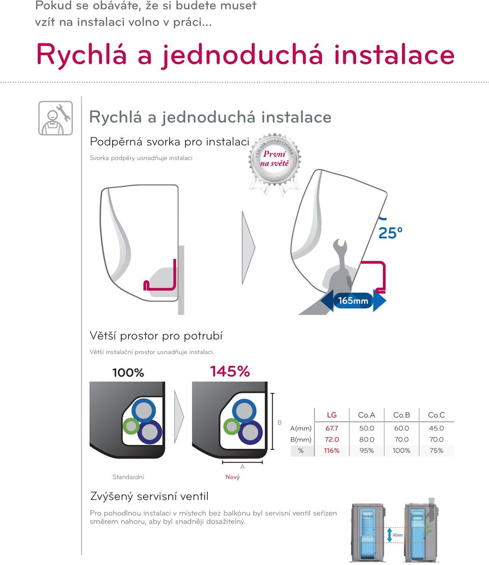 instalaci. 100% 145% B A(mm) B(mm) % LG Co.A Co.B Co.C 67.7 72.0 116% 50.0 80.0 95% 60.0 70.