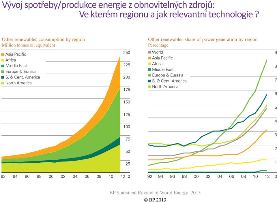 Other renewables consumption by region Million tonnes oil equivalent