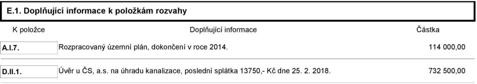 Rozpracovaný územní plán, dokončení v roce 2014. 114 00 D.II.