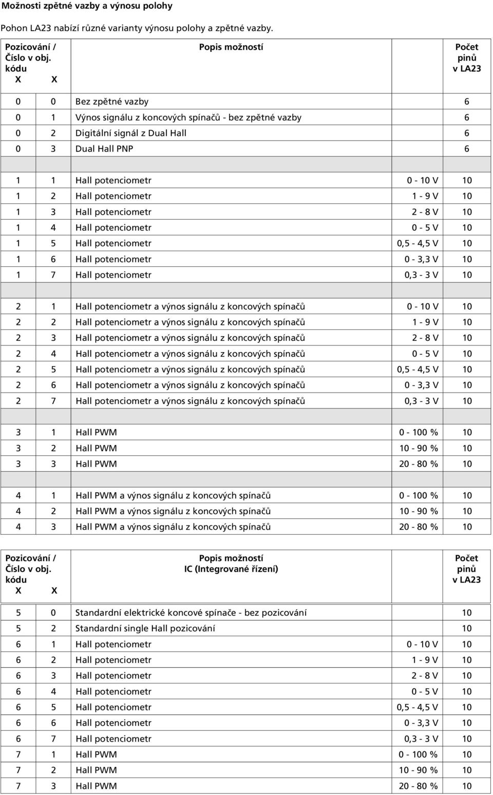 potenciometr 0-10 V 10 1 2 Hall potenciometr 1-9 V 10 1 3 Hall potenciometr 2-8 V 10 1 4 Hall potenciometr 0-5 V 10 1 5 Hall potenciometr 0,5-4,5 V 10 1 6 Hall potenciometr 0-3,3 V 10 1 7 Hall