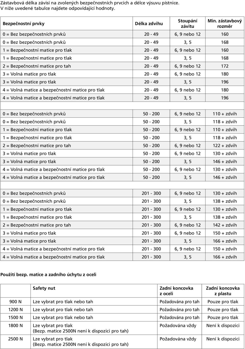 tlak 20-49 3, 5 168 2 = Bezpečnostní matice pro tah 20-49 6, 9 nebo 12 172 3 = Volná matice pro tlak 20-49 6, 9 nebo 12 180 3 = Volná matice pro tlak 20-49 3, 5 196 4 = Volná matice a bezpečnostní