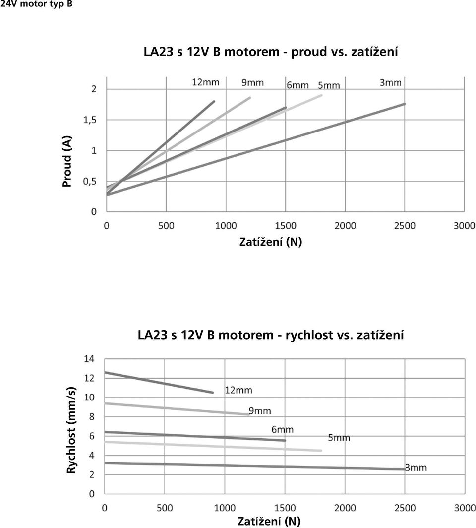 zatížení Rychlost (mm/s) Proud (A)