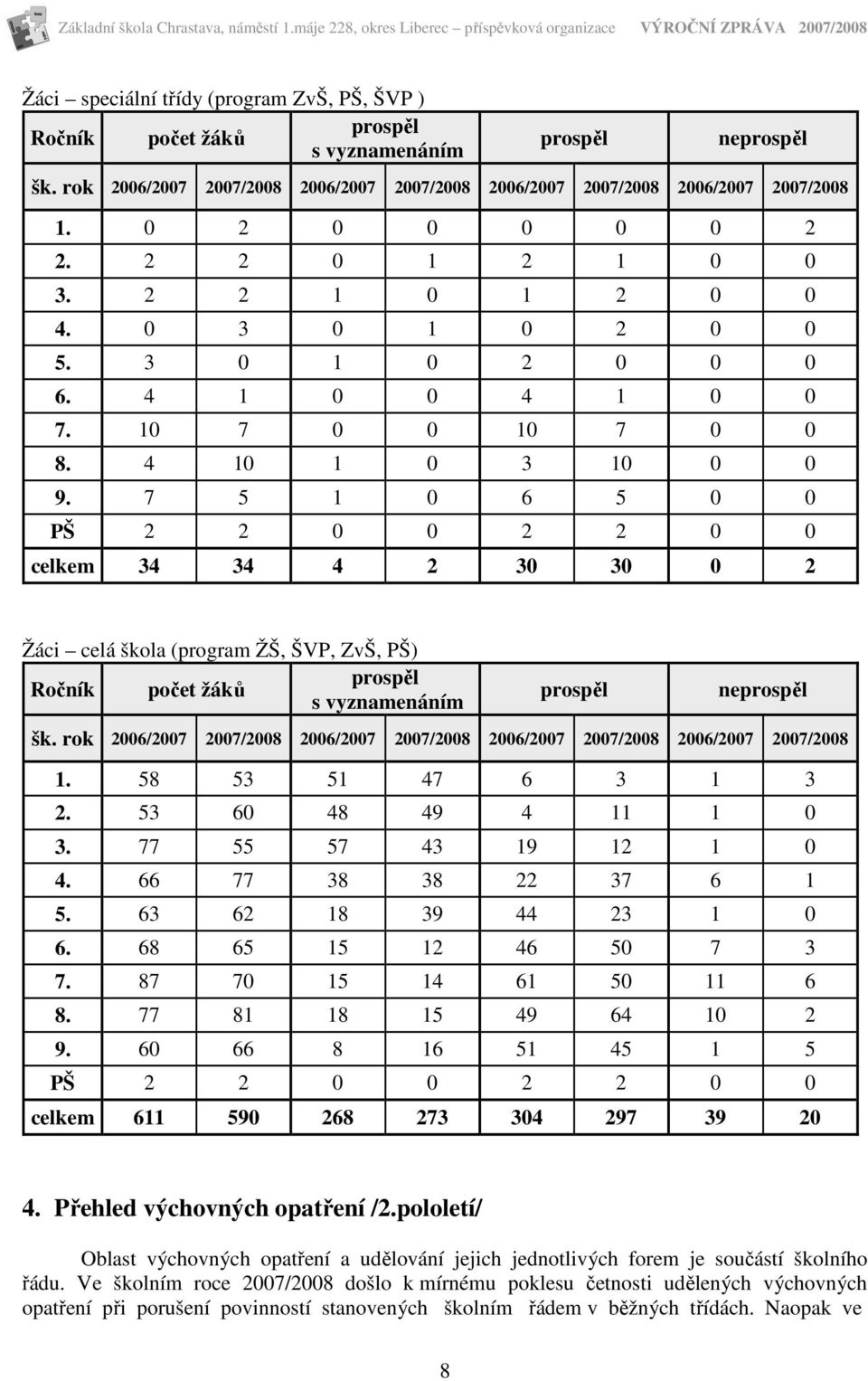 7 5 1 0 6 5 0 0 PŠ 2 2 0 0 2 2 0 0 celkem 34 34 4 2 30 30 0 2 Žáci celá škola (program ŽŠ, ŠVP, ZvŠ, PŠ) prospěl Ročník počet žáků s vyznamenáním prospěl neprospěl šk.