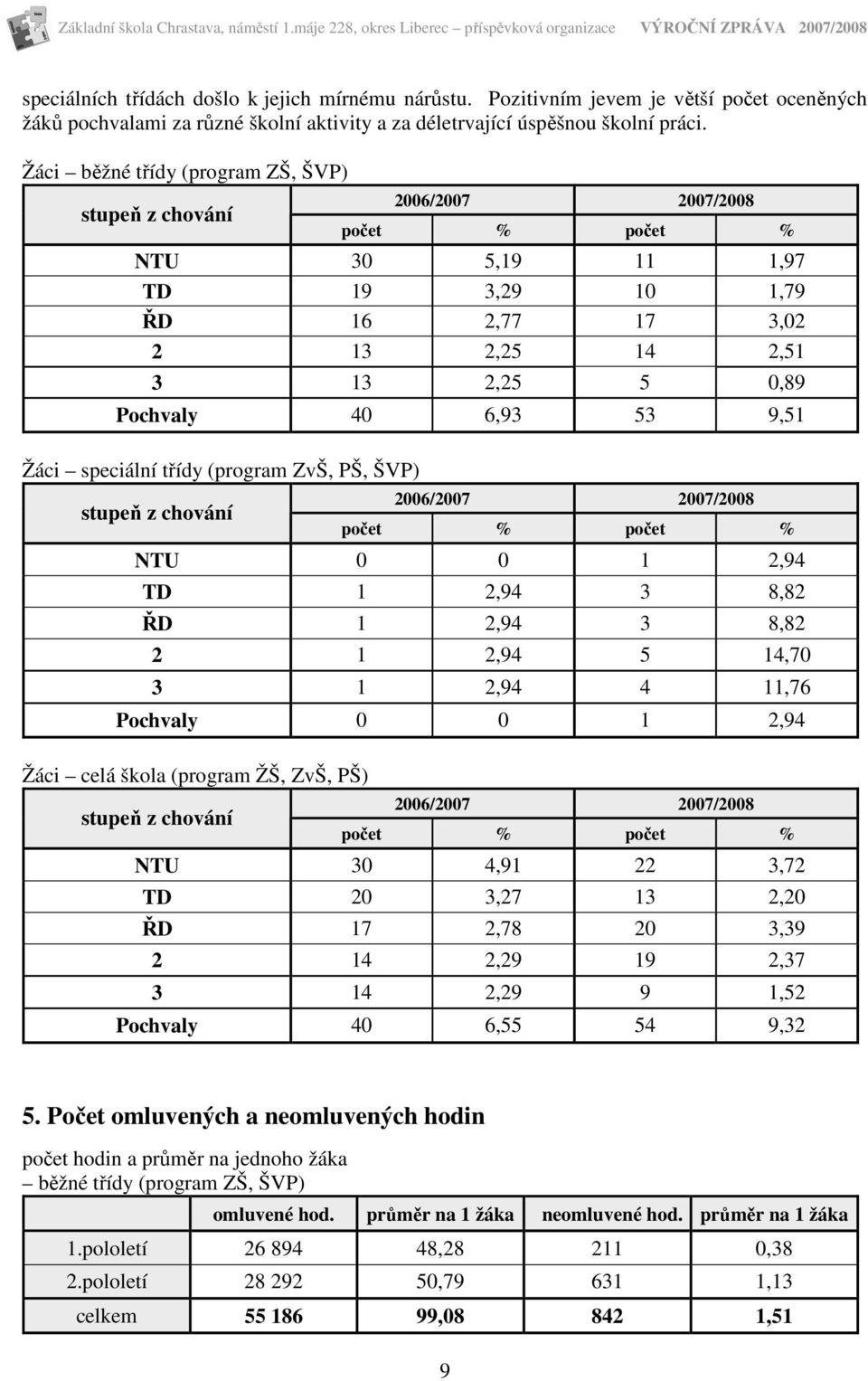 53 9,51 Žáci speciální třídy (program ZvŠ, PŠ, ŠVP) stupeň z chování 2006/2007 2007/2008 počet % počet % NTU 0 0 1 2,94 TD 1 2,94 3 8,82 ŘD 1 2,94 3 8,82 2 1 2,94 5 14,70 3 1 2,94 4 11,76 Pochvaly 0