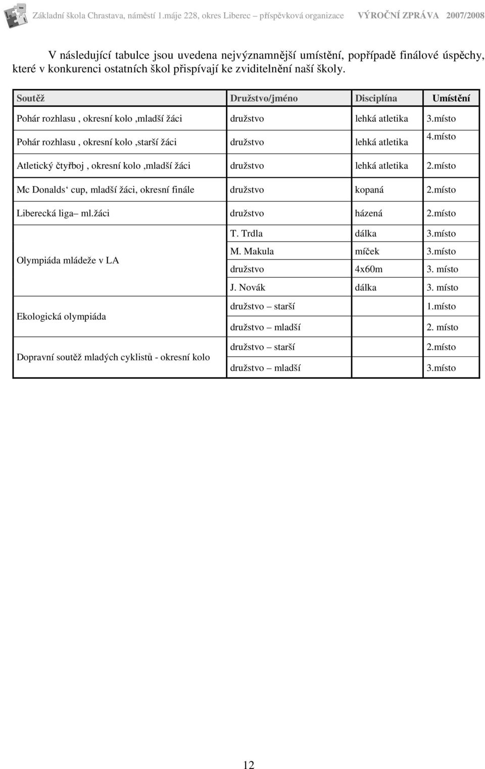 místo Atletický čtyřboj, okresní kolo,mladší žáci družstvo lehká atletika 2.místo Mc Donalds cup, mladší žáci, okresní finále družstvo kopaná 2.místo Liberecká liga ml.žáci družstvo házená 2.