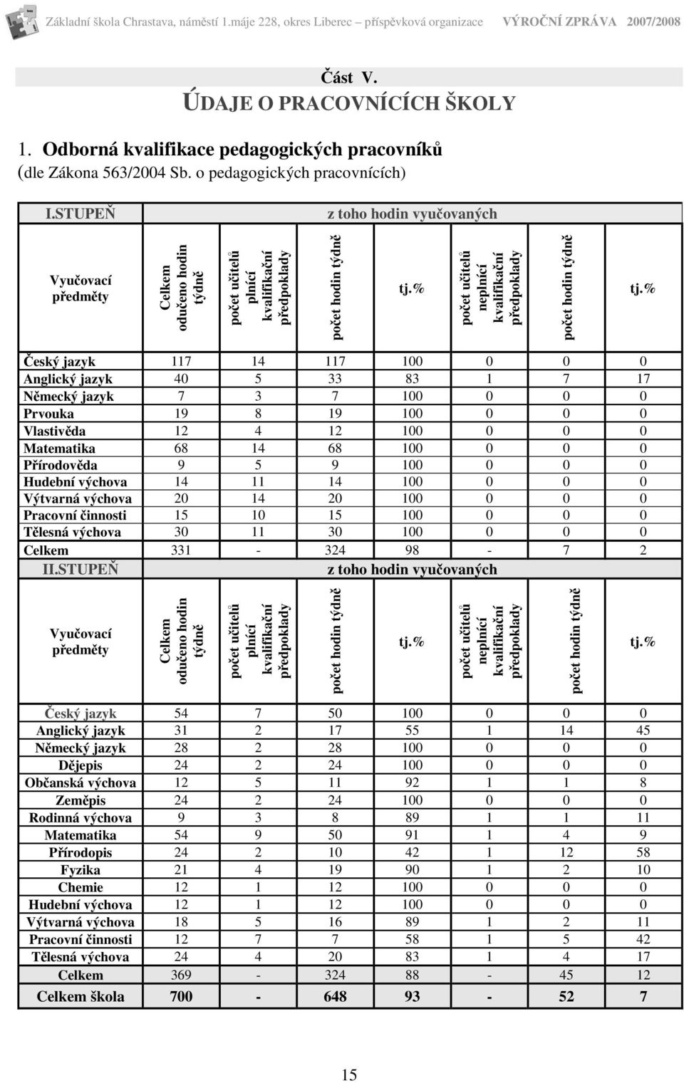 % počet učitelů neplnící kvalifikační předpoklady počet hodin týdně tj.