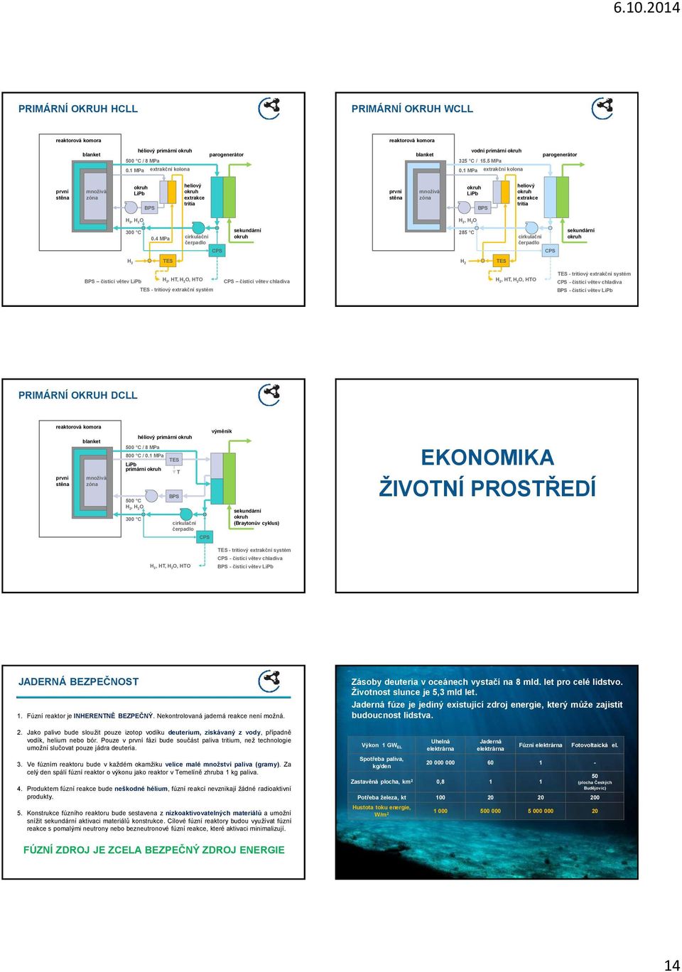 1 MPa extrakční kolona první stěna množivá zóna okruh LiPb BPS heliový okruh extrakce tritia první stěna množivá zóna okruh LiPb BPS heliový okruh extrakce tritia H 2, H 2O H 2, H 2O 300 C 0.