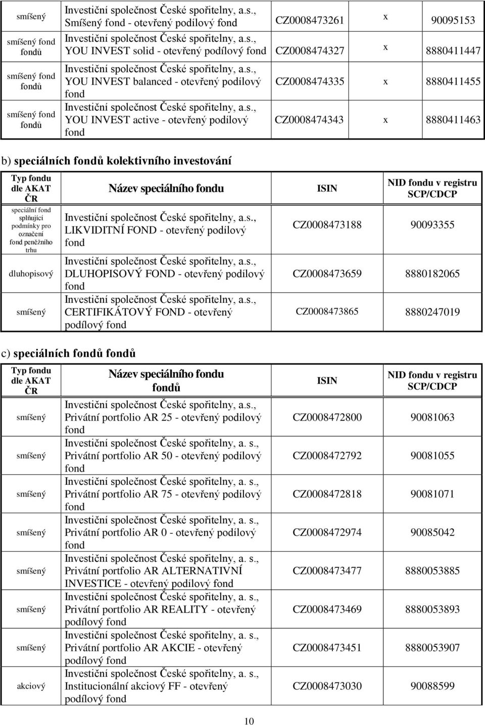 u LIKVIDITNÍ FOND - otevřený podílový DLUHOPISOVÝ FOND - otevřený podílový CERTIFIKÁTOVÝ FOND - otevřený podílový c) speciálních ů ů Typ u dle AKAT ČR akciový Název speciálního u ů Privátní portfolio
