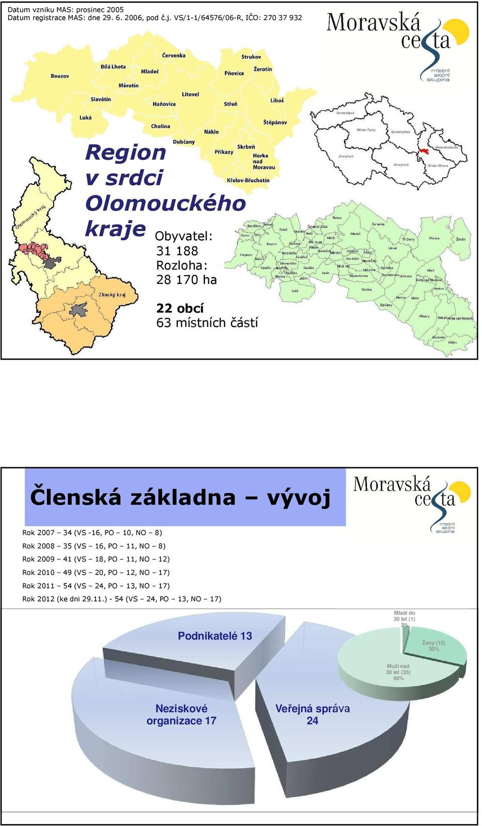 2010 Snímek 3 Členská základna vývoj Rok 2007 34 (VS -16, PO 10, NO 8) Rok 2008 35 (VS 16, PO 11, NO 8) Rok 2009 41 (VS 18, PO 11, NO 12) Rok 2010