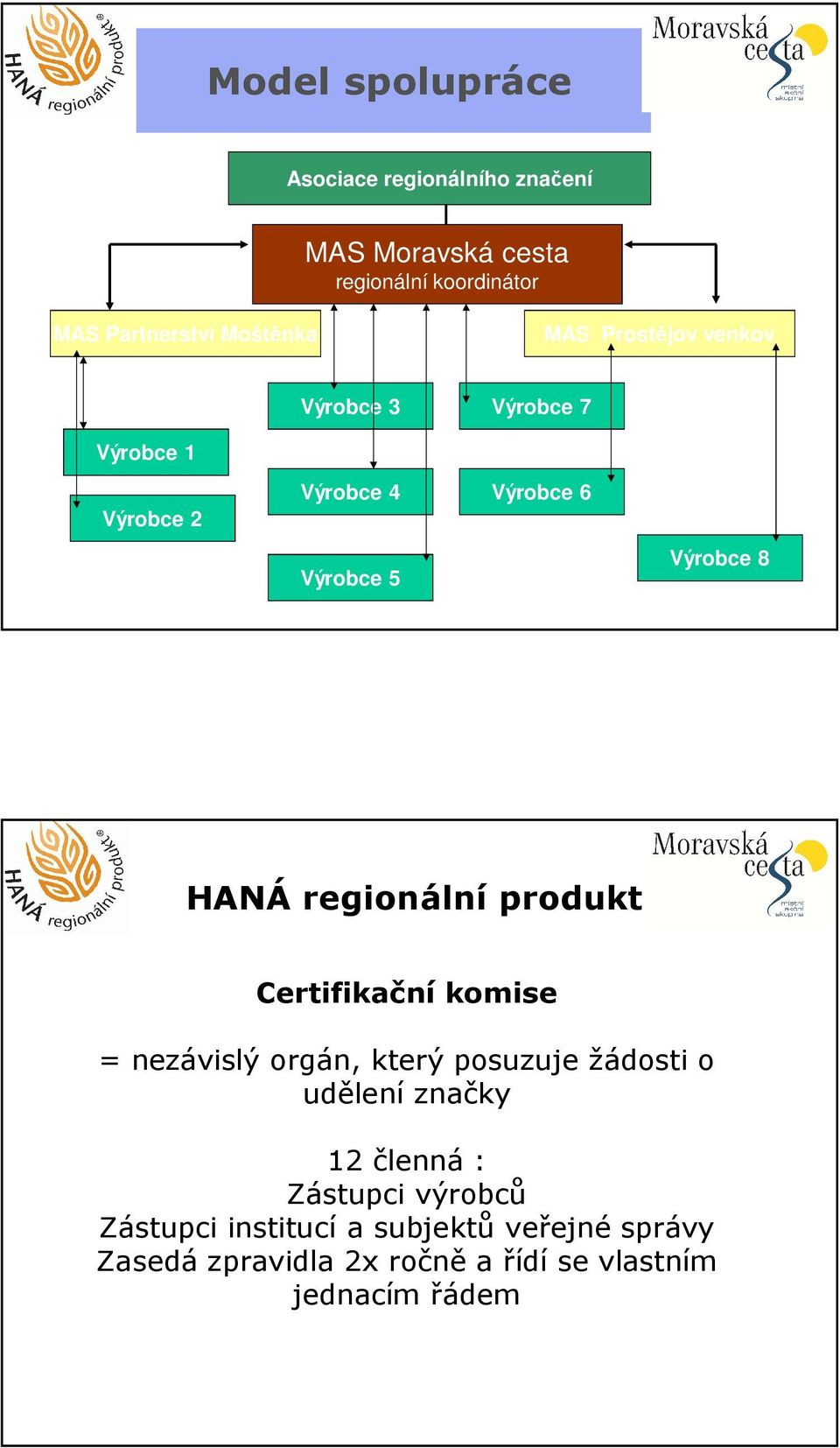 regionální produkt Certifikační komise = nezávislý orgán, který posuzuje žádosti o udělení značky 12 členná :