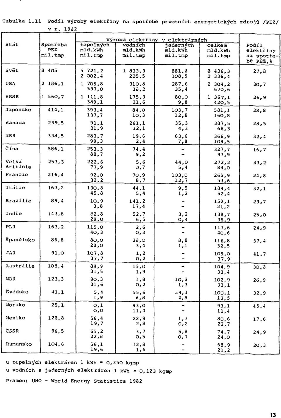 5 2 336 4 USA 2 136,1 1 705,8 310 3 287,6 2 304 2 30,7 597,0 33 2 35,4 6 70 6 SSSR 1 560, 7 1 111,8 175 3 80,0 1 367 1 26,9 339,1 21 6 9,3 420 5 Japonsko 414,1 393,4 84 O 103, 7 531 1 38,8 137,7 ÍO 3