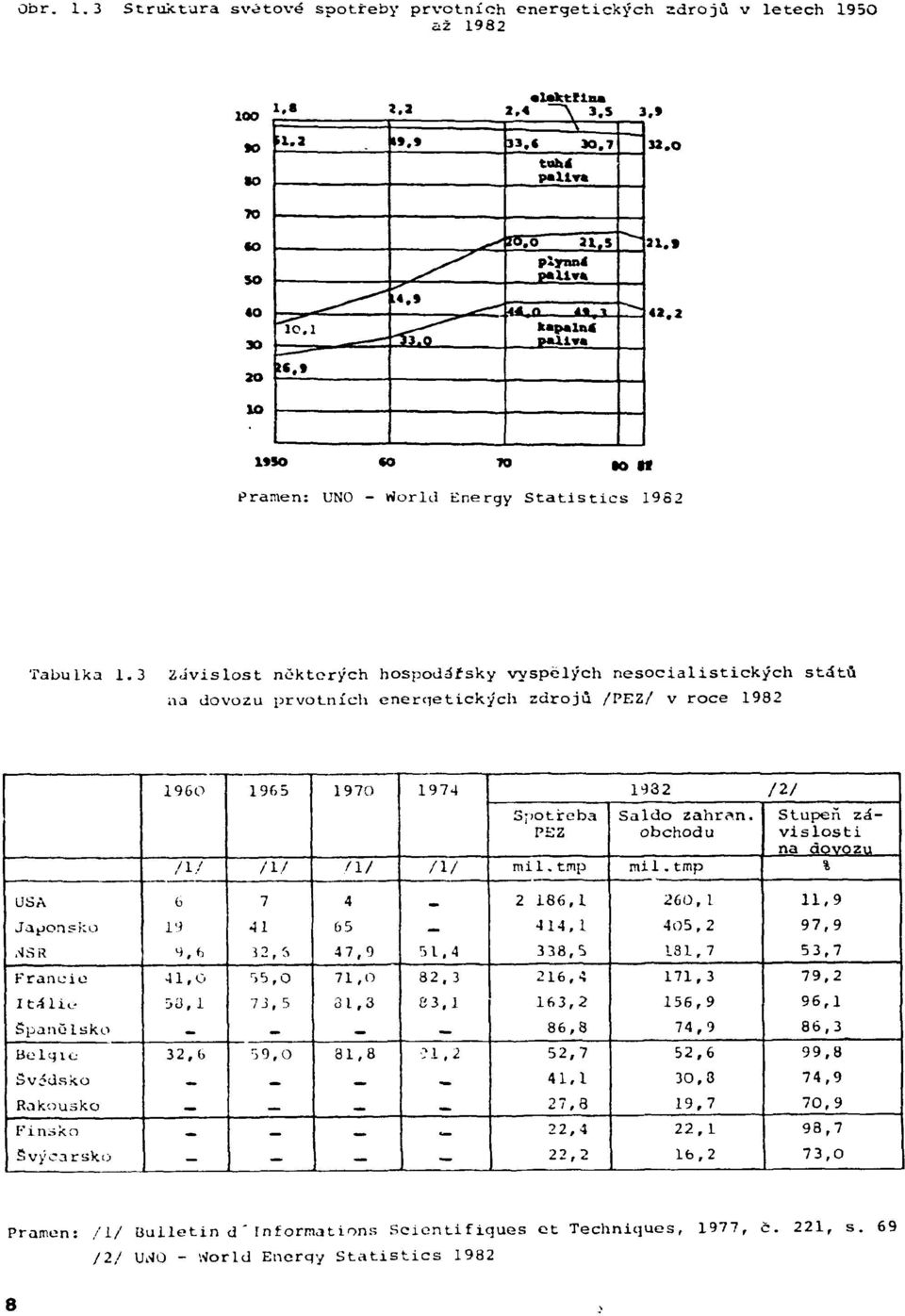 3 Závislost některých hospodářsky vyspělých nesocialistických států na dovozu prvotních energetických zdrojů /PEZ/ v roce 1982 1960 1965 1970 1974 1932 / 2/ Spotřeba PKZ Saldo zahraň, obchodu Stupeň