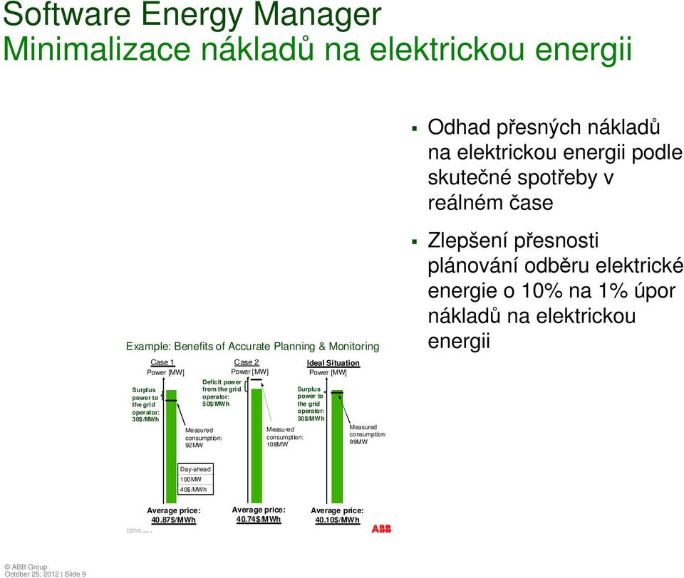 consumpt ion: 108MW Ideal Situation Power [MW] Surplus power to the grid operator: 30$/MWh Measured consumption: 99MW Zlepšení přesnosti plánování odběru elektrické energie o 10% na 1%