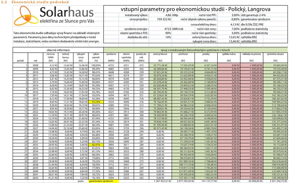 vstupní parametry pro ekonomickou studii - Polický, Langrova instalovaný výkon : 4,86 kwp roční růst PPI : 3,00% stát garantuje 2-4% cena projektu : 709 322 Kč roční úbytek výkonu panelů : -0,80%