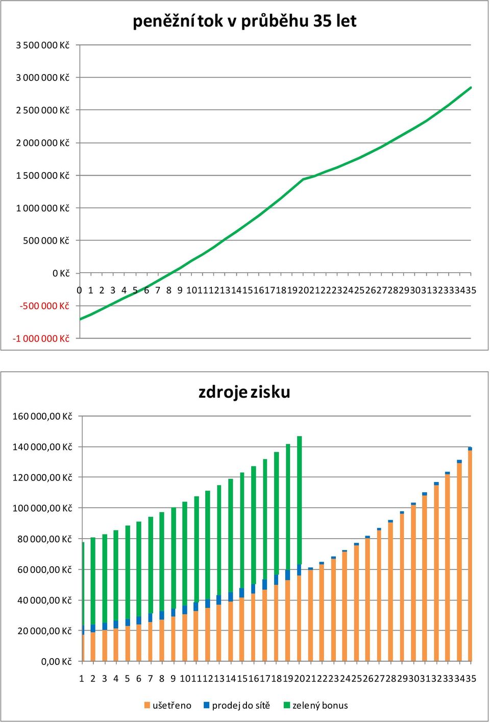 000,00 Kč zdroje zisku 140 000,00 Kč 120 000,00 Kč 100 000,00 Kč 80 000,00 Kč 60 000,00 Kč 40 000,00 Kč 20 000,00