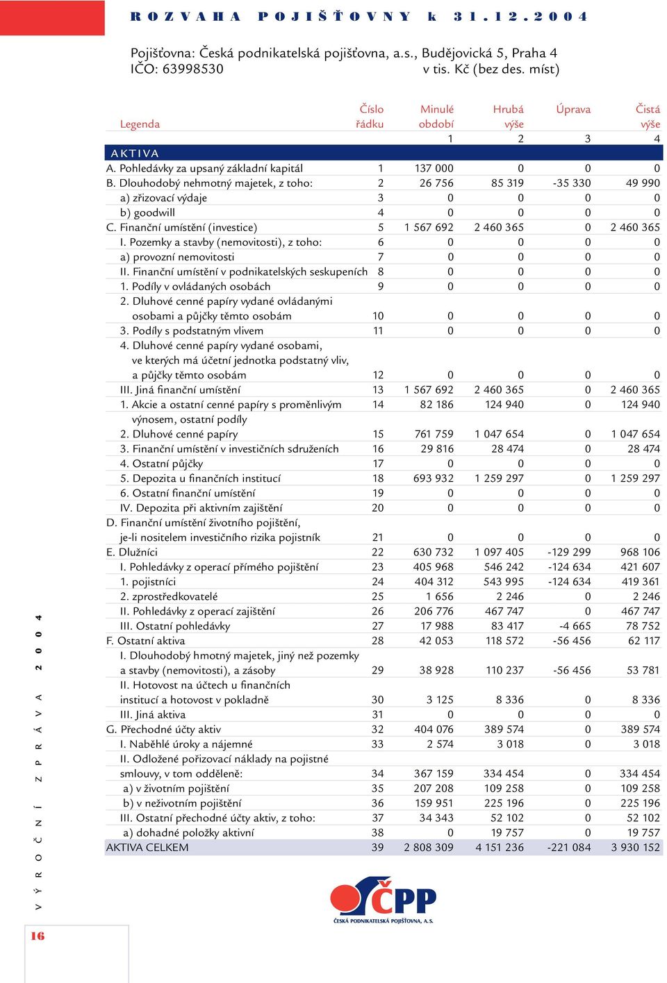 Dlouhodobý nehmotný majetek, z toho: 2 26 756 85 319-35 330 49 990 a) zřizovací výdaje 3 0 0 0 0 b) goodwill 4 0 0 0 0 C. Finanční umístění (investice) 5 1 567 692 2 460 365 0 2 460 365 I.