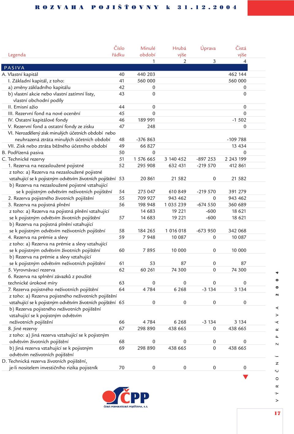 Rezervní fond na nové ocenění 45 0 0 IV. Ostatní kapitálové fondy 46 189 991-1 502 V. Rezervní fond a ostatní fondy ze zisku 47 248 0 VI.