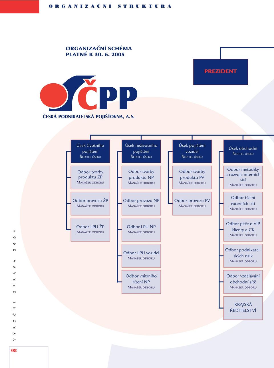 ŘEDITEL ÚSEKU Odbor tvorby produktu ŽP Odbor tvorby produktu NP Odbor tvorby produktu PV Odbor metodiky a rozvoje interních sítí Odbor provozu ŽP Odbor