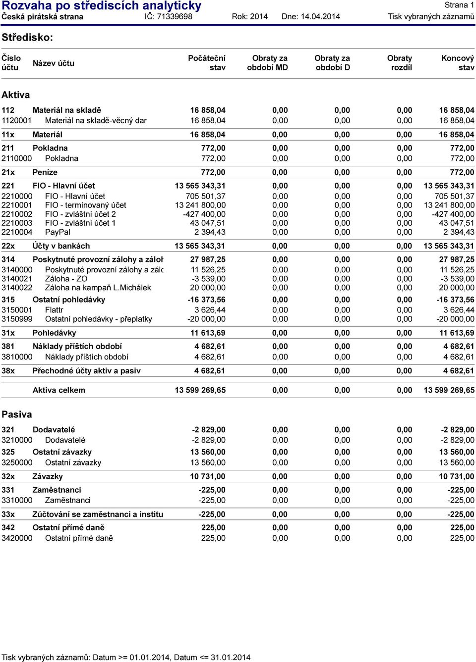 2210002 FIO - zvláštní účet 2-427 40-427 40 2210003 FIO - zvláštní účet 1 43 047,51 43 047,51 2210004 PayPal 2 394,43 2 394,43 22x Účty v bankách 13 565 343,31 13 565 343,31 314 Poskytnuté provozní