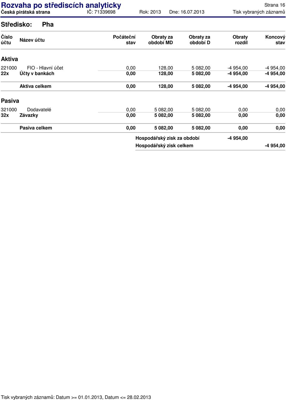 celkem 128,00 5 082,00-4 954,00-4 954,00 Pasiva 321000 Dodavatelé 5 082,00 5
