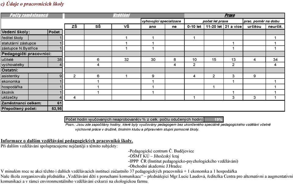 Bystřice 1 1 1 1 1 Pedagogičtí pracovníci: učitelé 38 6 32 30 8 10 15 13 4 34 vychovatelky 4 4 4 2 2 4 Ostatní: asistentky 9 2 6 1 9 4 2 3 9 ekonomka 1 1 1 1 1 hospodářka 1 1 1 1 1 školník 1 1 1 1 1