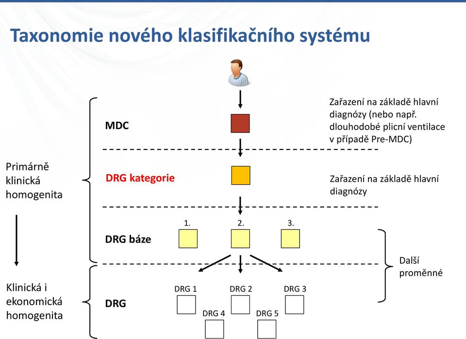 dlouhodobé plicní ventilace v případě Pre-MDC) Zařazení na základě hlavní