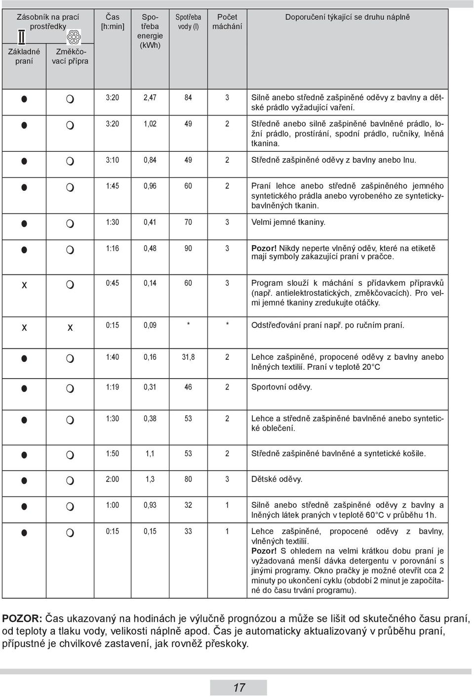 3:10 0,84 49 2 Středně zašpiněné oděvy z bavlny anebo lnu. 1:45 0,96 60 2 Praní lehce anebo středně zašpiněného jemného syntetického prádla anebo vyrobeného ze syntetickybavlněných tkanin.