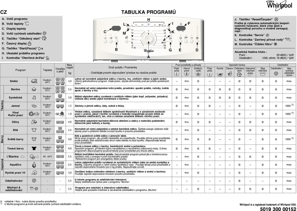 Tlačítko Reset/Čerpání Pračka je vybavena automatickými bezpečnostními funkcemi, které včas zjistí a diagnostikují poruchu a vhodně zareagují, např.: K. Kontrolka Servis L.