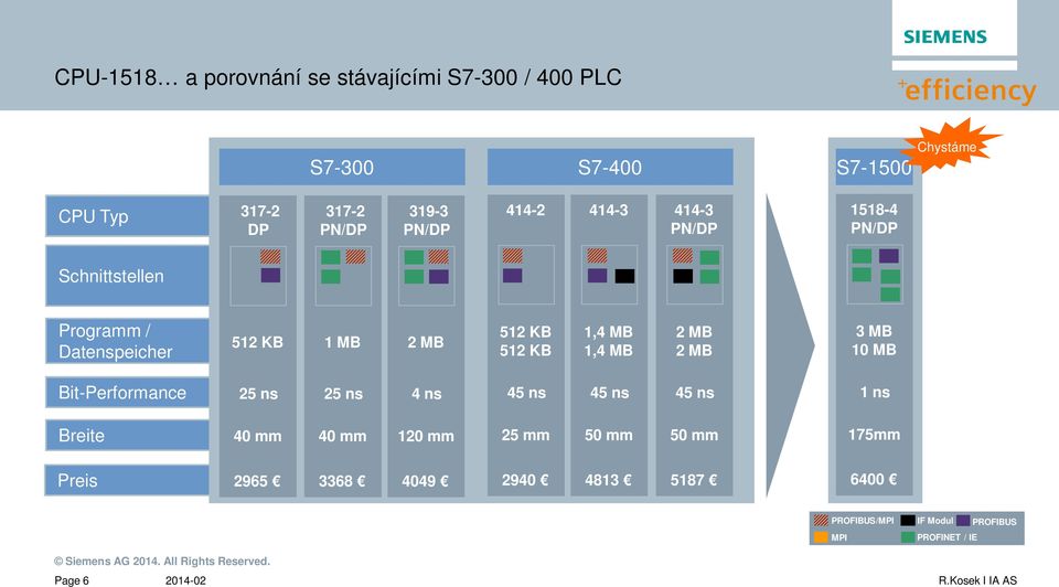 KB 1,4 MB 1,4 MB 2 MB 2 MB 3 MB 10 MB Bit-Performance 25 ns 25 ns 4 ns 45 ns 45 ns 45 ns 1 ns Breite 40 mm 40 mm 120