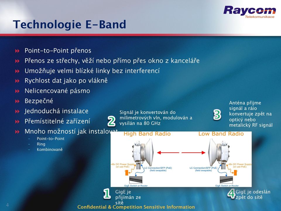 možností jak instalovat Point-to-Point Ring Kombinovaně Signál je konvertován do milimetrových vln, modulován a vysílán na 80