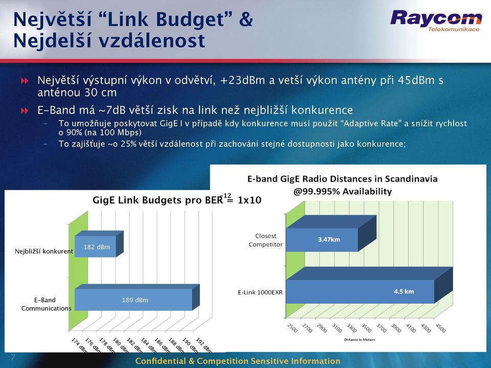 konkurence musí použít Adaptive Rate a snížit rychlost o 90% (na 100 Mbps) To zajišťuje ~o 25% větší vzdálenost při