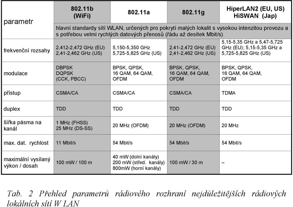 2,412-2,472 GHz (EU 2,41-2,462 GHz (US 5,150-5,350 GHz 5,725-5,825 GHz (US 2,41-2,472 GHz (EU 2,41-2,462 GHz (US 5,15-5,35 GHz a 5,47-5,725 GHz (EU; 5,15-5,35 GHz a 5,725-5,825 GHz (US modulace DBPSK