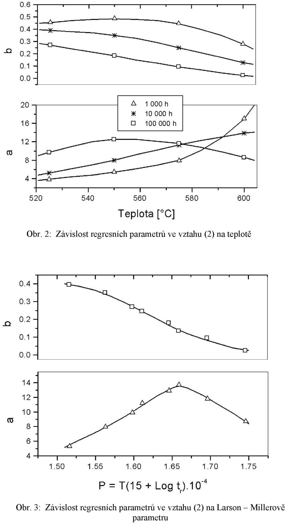 Obr. 3: Závislost regresních