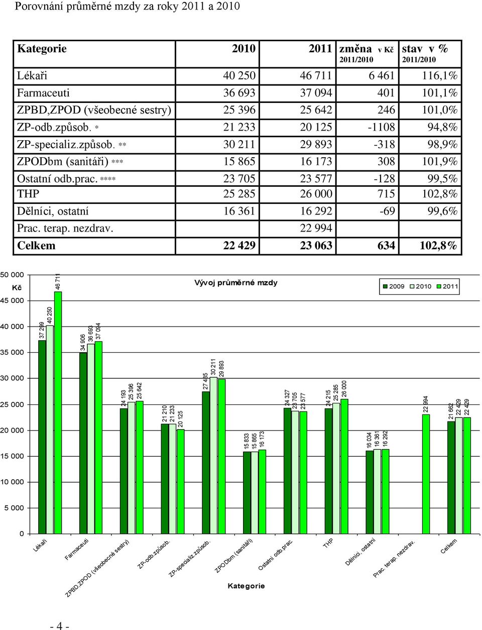 ZPBD,ZPOD (všeobecné sestry) 25 396 25 642 246 101,0% ZP-odb.způsob. * 21 233 20 125-1108 94,8% ZP-specializ.způsob. ** 30 211 29 893-318 98,9% ZPODbm (sanitáři) *** 15 865 16 173 308 101,9% Ostatní odb.