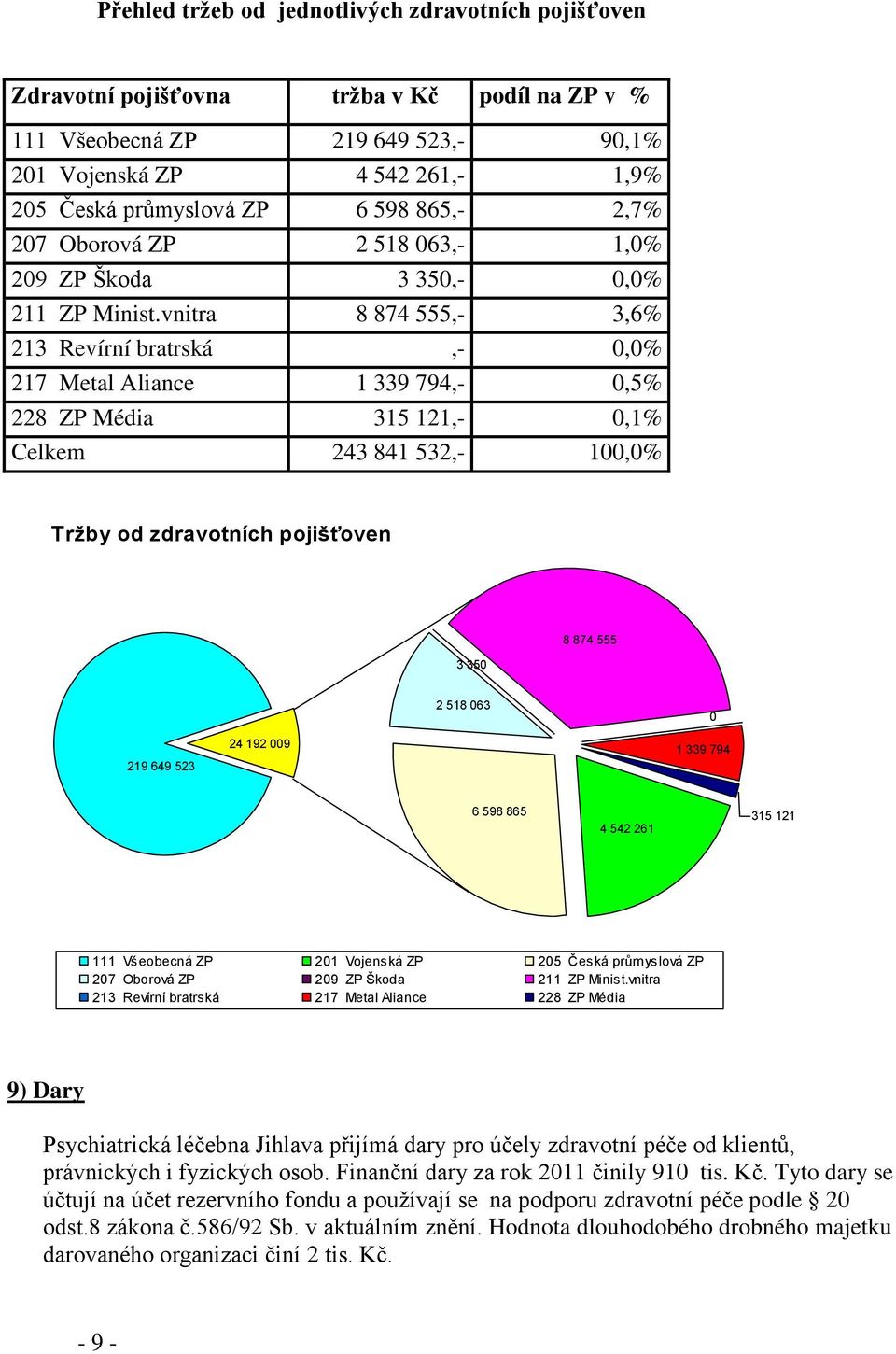 vnitra 8 874 555,- 3,6% 213 Revírní bratrská,- 0,0% 217 Metal Aliance 1 339 794,- 0,5% 228 ZP Média 315 121,- 0,1% Celkem 243 841 532,- 100,0% Tržby od zdravotních pojišťoven 3 350 8 874 555 2 518