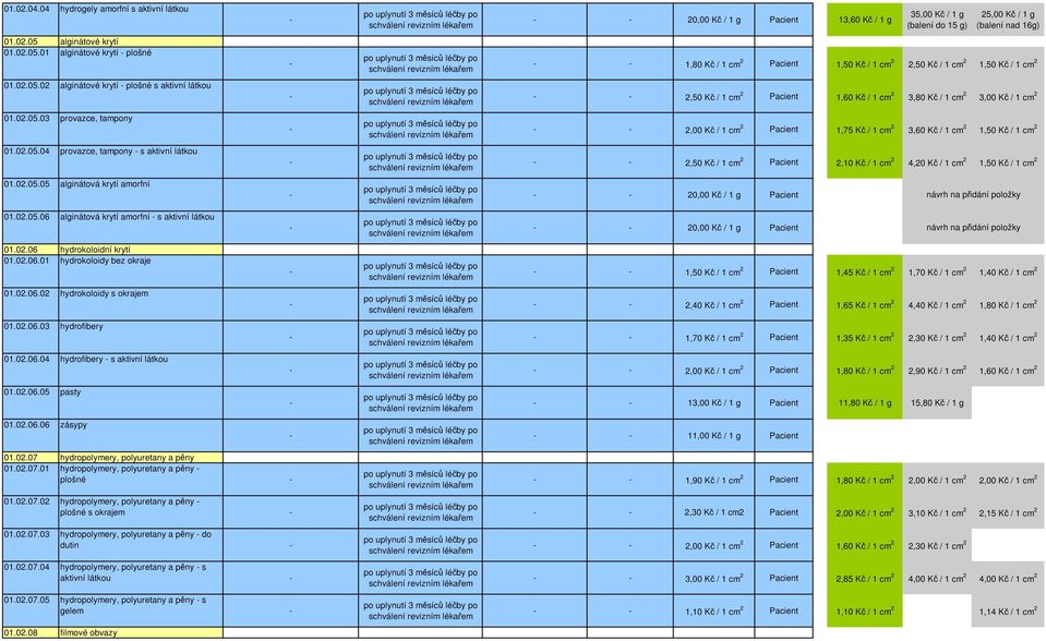 02.06.04 hydrofibery s aktivní látkou 01.02.06.05 pasty 01.02.06.06 zásypy 01.02.07 hydropolymery, polyuretany a pěny 01.02.07.01 hydropolymery, polyuretany a pěny plošné 01.02.07.02 hydropolymery, polyuretany a pěny plošné s okrajem 01.