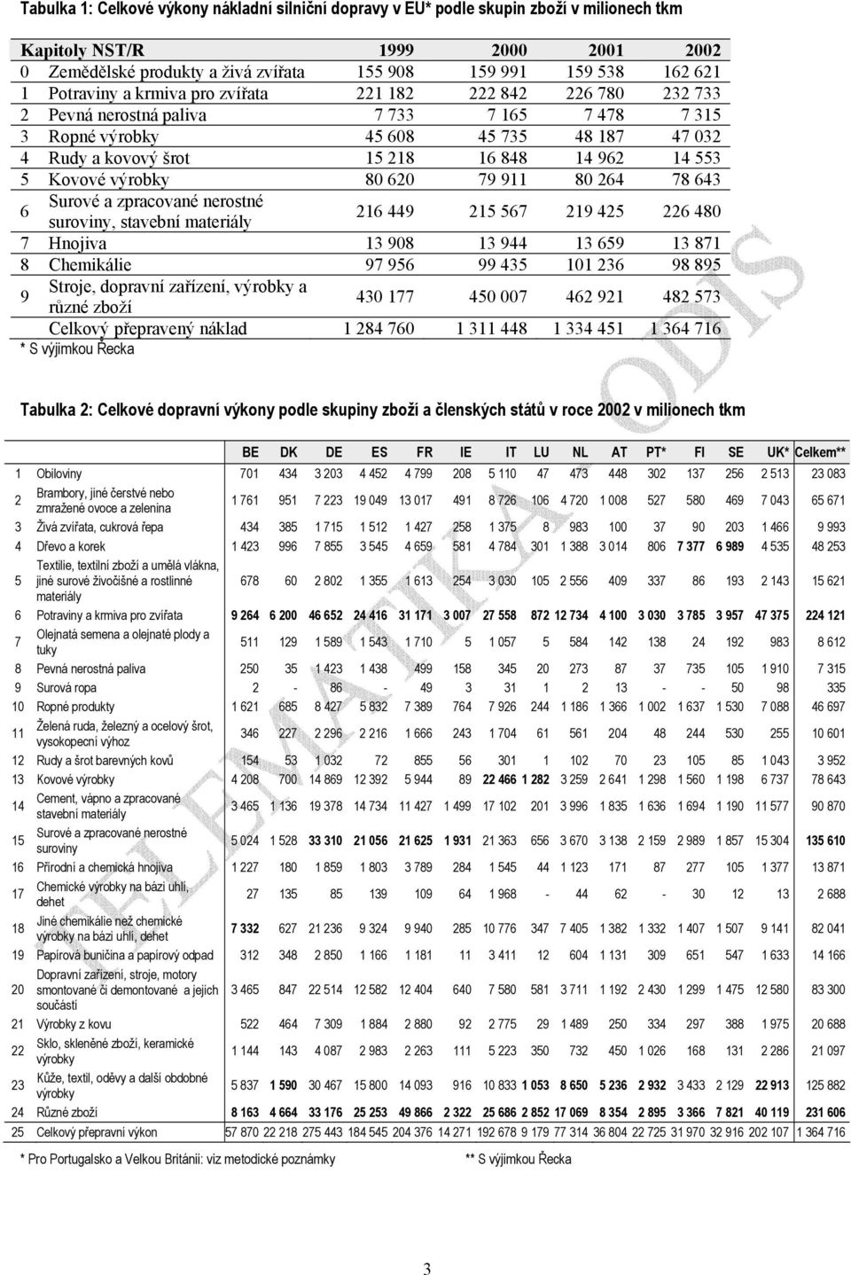 553 5 Kovové výrobky 80 620 79 911 80 264 78 643 6 Surové a zpracované nerostné suroviny, stavební materiály 216 449 215 567 219 425 226 480 7 Hnojiva 13 908 13 944 13 659 13 871 8 Chemikálie 97 956
