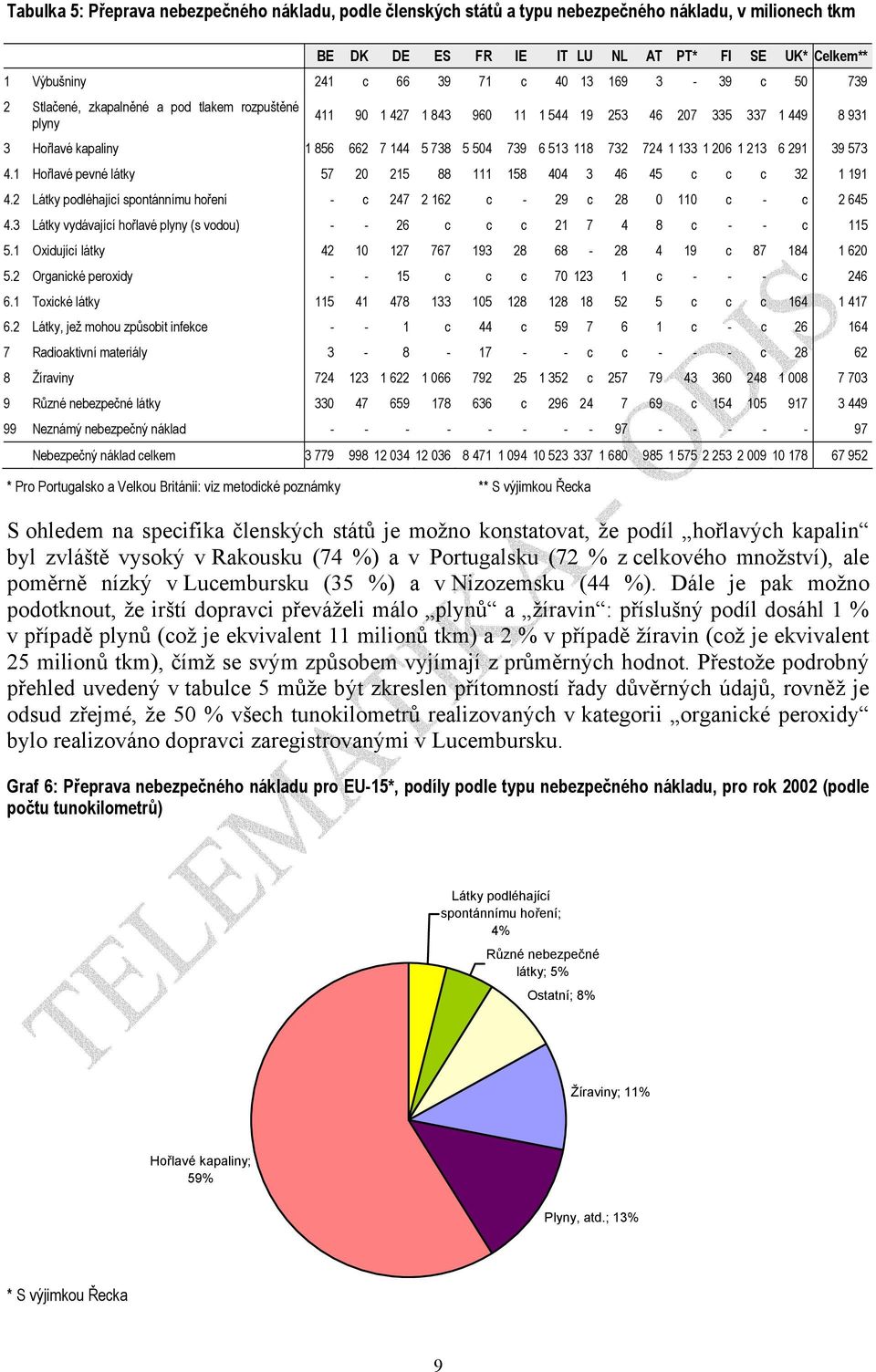 732 724 1 133 1 206 1 213 6 291 39 573 4.1 Hořlavé pevné látky 57 20 215 88 111 158 404 3 46 45 c c c 32 1 191 4.2 Látky podléhající spontánnímu hoření - c 247 2 162 c - 29 c 28 0 110 c - c 2 645 4.