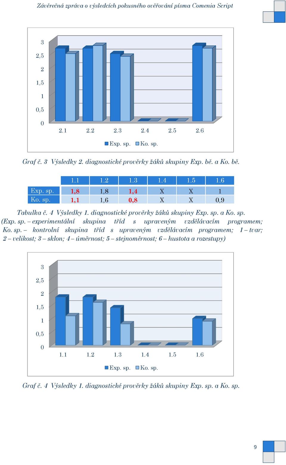 sp. kontrolní skupina tříd s upraveným vzdělávacím programem; 1 tvar; 2 velikost; 3 sklon; 4 úměrnost; 5 stejnoměrnost; 6 hustota a rozestupy) 3 2,5 2 1,5 1 0,5 0