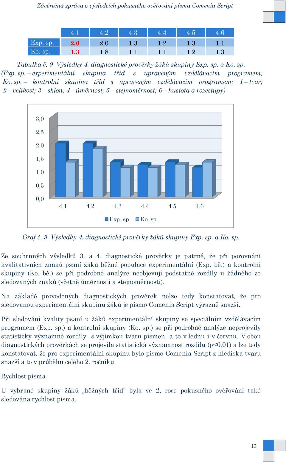 sp. Ko. sp. Graf č. 9 Výsledky 4. diagnostické prověrky žáků skupiny Exp. sp. a Ko. sp. Ze souhrnných výsledků 3. a 4.