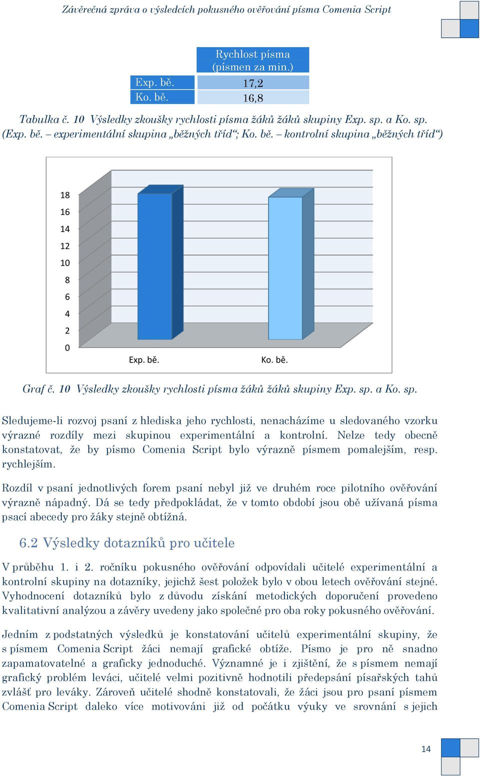 a Ko. sp. Sledujeme-li rozvoj psaní z hlediska jeho rychlosti, nenacházíme u sledovaného vzorku výrazné rozdíly mezi skupinou experimentální a kontrolní.