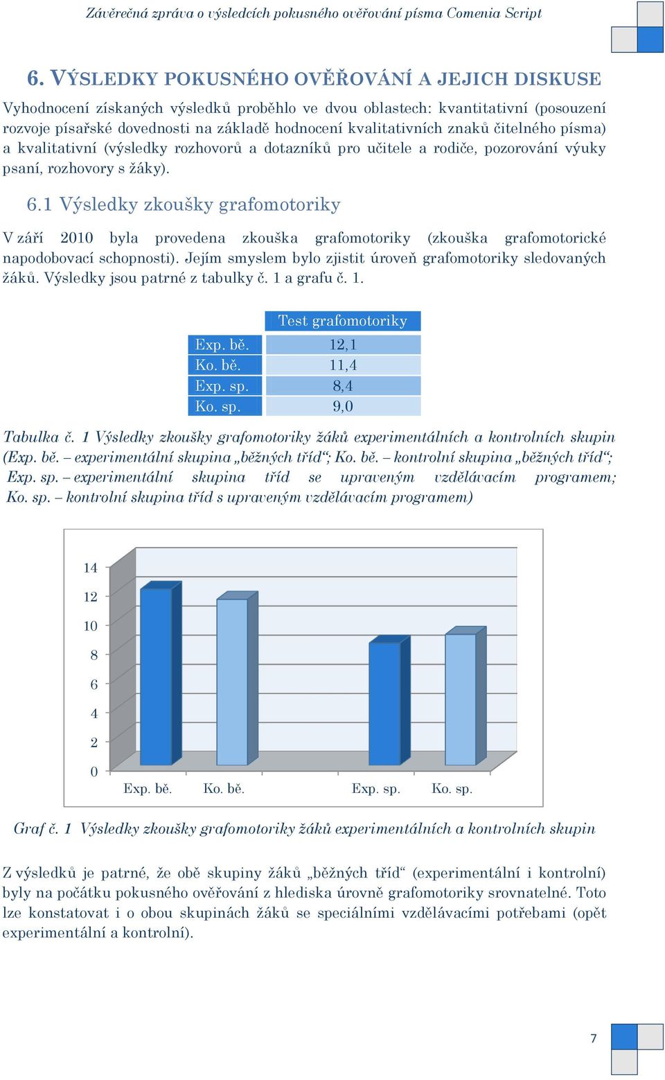 1 Výsledky zkoušky grafomotoriky V září 2010 byla provedena zkouška grafomotoriky (zkouška grafomotorické napodobovací schopnosti). Jejím smyslem bylo zjistit úroveň grafomotoriky sledovaných ţáků.