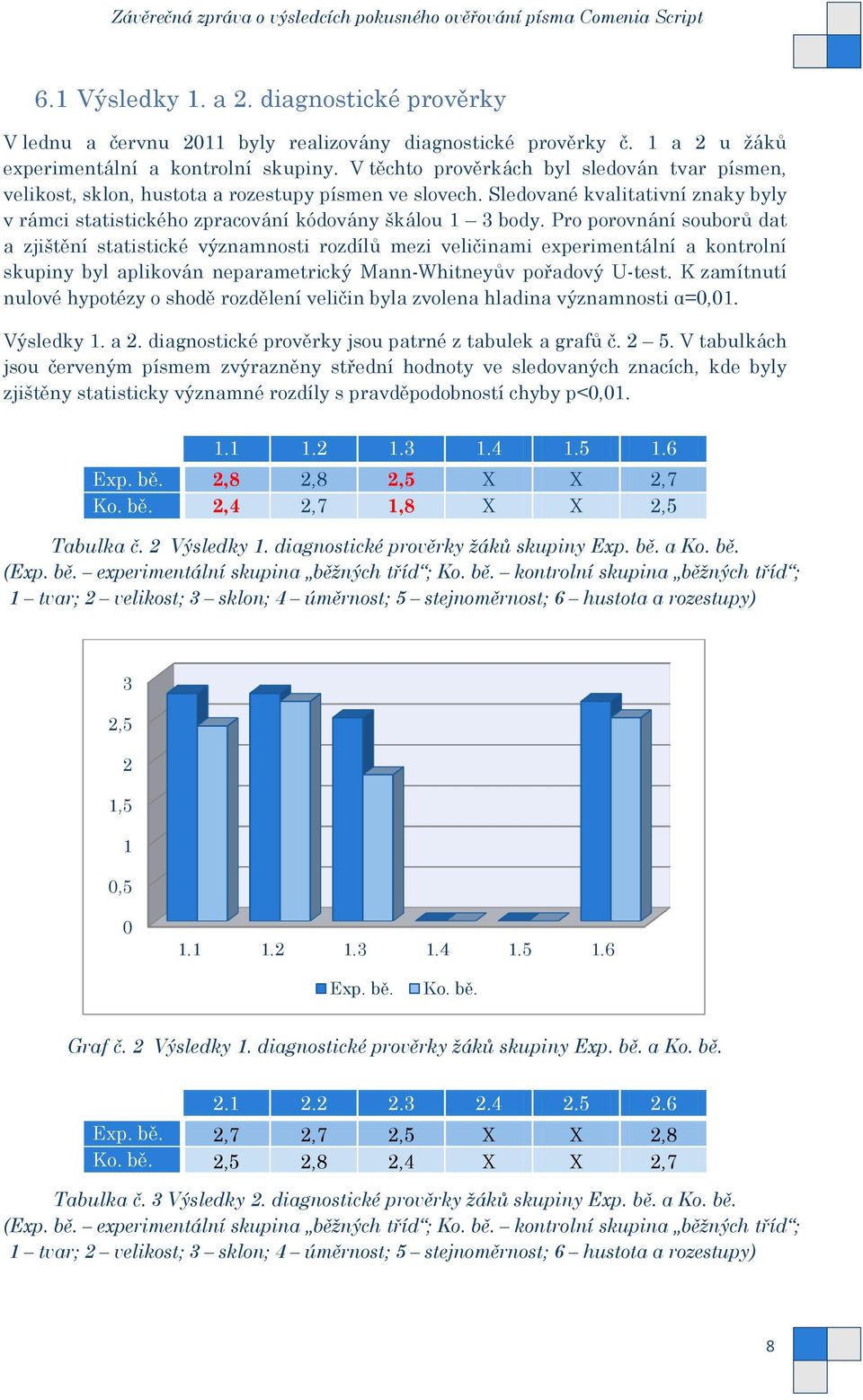 Pro porovnání souborů dat a zjištění statistické významnosti rozdílů mezi veličinami experimentální a kontrolní skupiny byl aplikován neparametrický Mann-Whitneyův pořadový U-test.